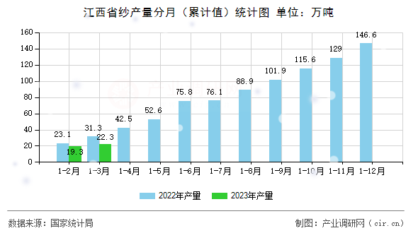 江西省紗產(chǎn)量分月（累計值）統(tǒng)計圖