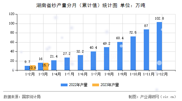 湖南省紗產(chǎn)量分月（累計(jì)值）統(tǒng)計(jì)圖