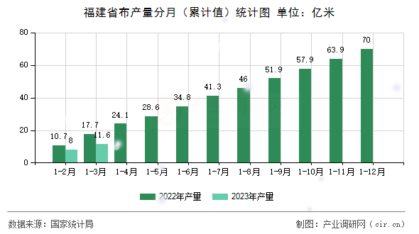 福建省布產(chǎn)量分月（累計值）統(tǒng)計圖