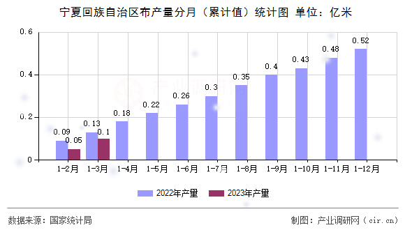 寧夏回族自治區(qū)布產(chǎn)量分月（累計(jì)值）統(tǒng)計(jì)圖