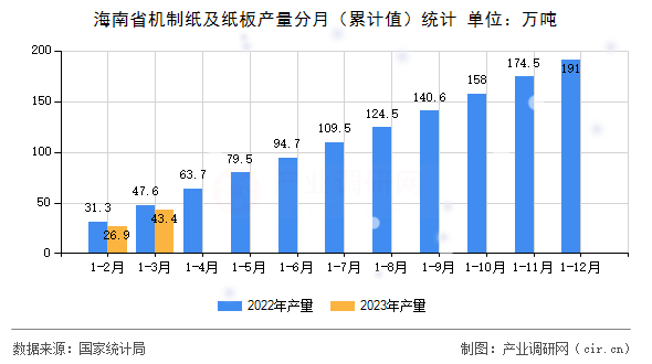 海南省機(jī)制紙及紙板產(chǎn)量分月（累計(jì)值）統(tǒng)計(jì)