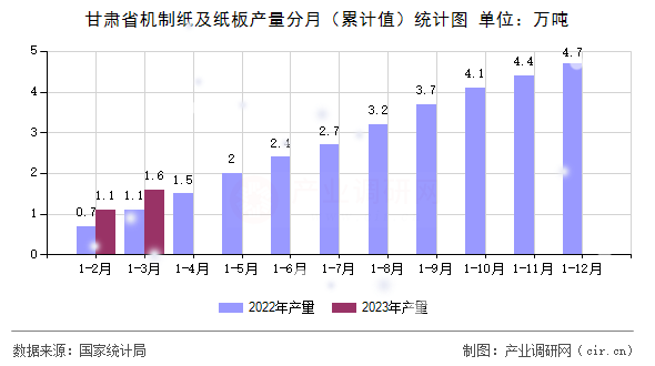 甘肅省機(jī)制紙及紙板產(chǎn)量分月（累計(jì)值）統(tǒng)計(jì)圖