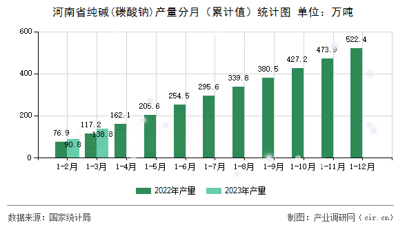 河南省純堿(碳酸鈉)產(chǎn)量分月（累計(jì)值）統(tǒng)計(jì)圖