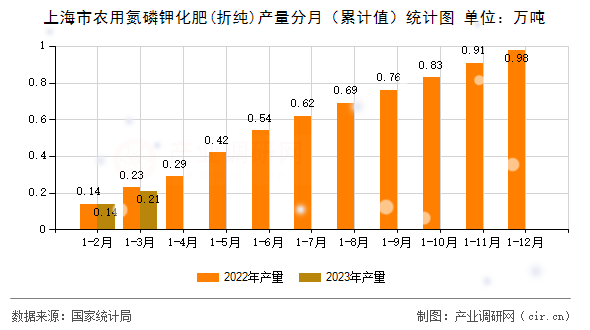 上海市農(nóng)用氮磷鉀化肥(折純)產(chǎn)量分月（累計(jì)值）統(tǒng)計(jì)圖