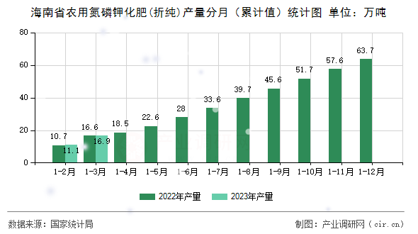 海南省農(nóng)用氮磷鉀化肥(折純)產(chǎn)量分月（累計值）統(tǒng)計圖