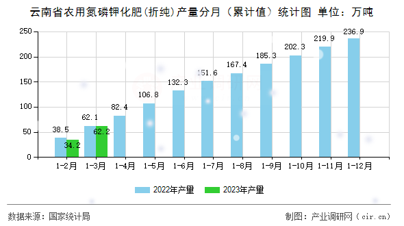 云南省農(nóng)用氮磷鉀化肥(折純)產(chǎn)量分月（累計(jì)值）統(tǒng)計(jì)圖