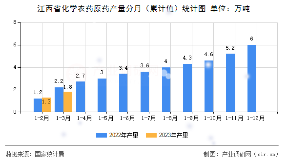 江西省化學農(nóng)藥原藥產(chǎn)量分月（累計值）統(tǒng)計圖