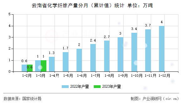 云南省化學(xué)纖維產(chǎn)量分月（累計值）統(tǒng)計