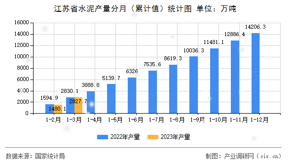 江蘇省水泥產(chǎn)量分月（累計(jì)值）統(tǒng)計(jì)圖