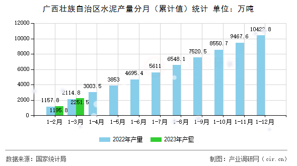 廣西壯族自治區(qū)水泥產(chǎn)量分月（累計(jì)值）統(tǒng)計(jì)