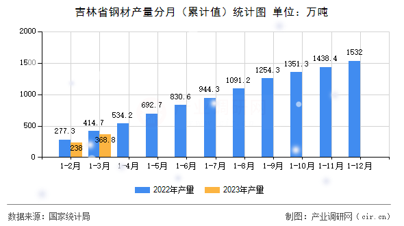 吉林省鋼材產(chǎn)量分月（累計(jì)值）統(tǒng)計(jì)圖