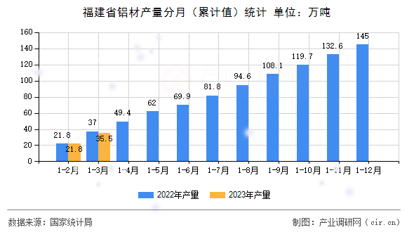 福建省鋁材產(chǎn)量分月（累計值）統(tǒng)計