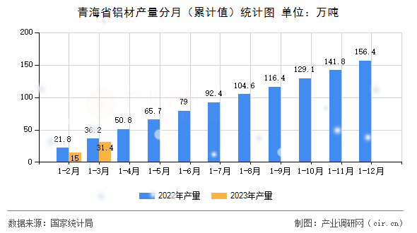 青海省鋁材產(chǎn)量分月（累計值）統(tǒng)計圖