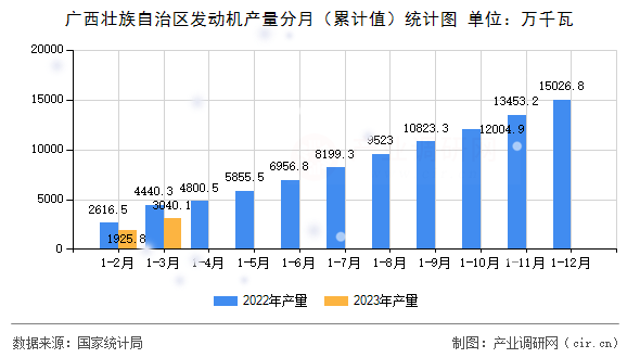 廣西壯族自治區(qū)發(fā)動機產(chǎn)量分月（累計值）統(tǒng)計圖