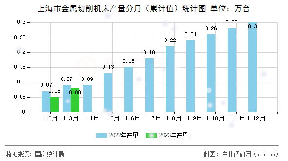 上海市金屬切削機(jī)床產(chǎn)量分月（累計值）統(tǒng)計圖