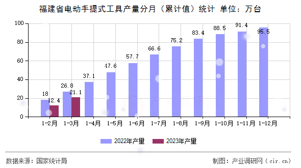 福建省電動手提式工具產(chǎn)量分月（累計值）統(tǒng)計