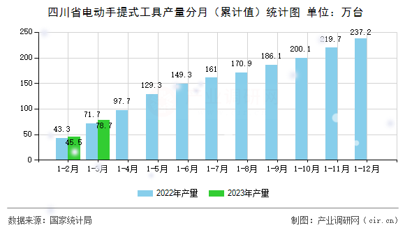 四川省電動(dòng)手提式工具產(chǎn)量分月（累計(jì)值）統(tǒng)計(jì)圖