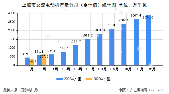 上海市交流電動機(jī)產(chǎn)量分月（累計值）統(tǒng)計圖