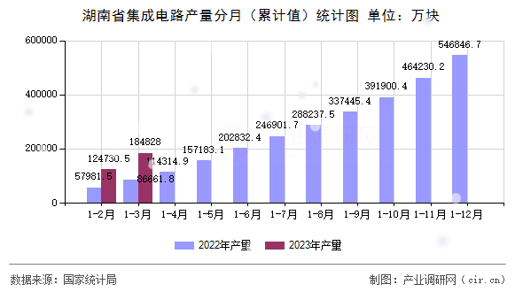 湖南省集成電路產量分月（累計值）統(tǒng)計圖