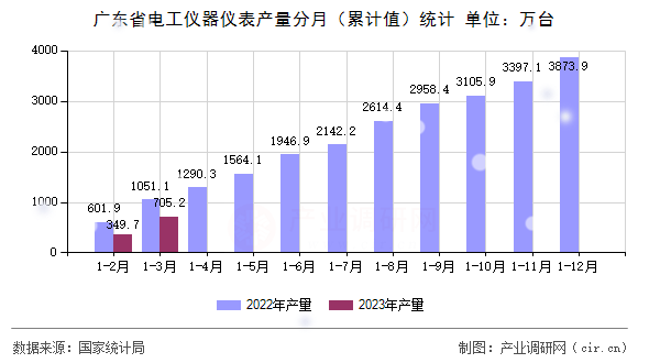 廣東省電工儀器儀表產量分月（累計值）統(tǒng)計