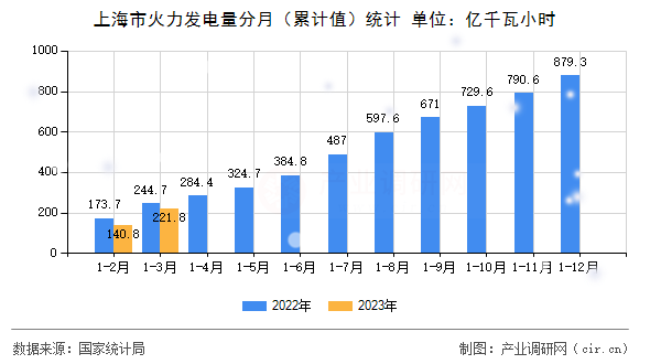 上海市火力發(fā)電量分月（累計(jì)值）統(tǒng)計(jì)