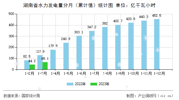 湖南省水力發(fā)電量分月（累計值）統(tǒng)計圖