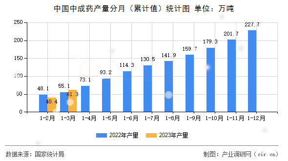 中國中成藥產(chǎn)量分月（累計值）統(tǒng)計圖