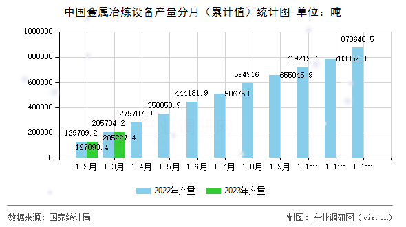 中國(guó)金屬冶煉設(shè)備產(chǎn)量分月（累計(jì)值）統(tǒng)計(jì)圖