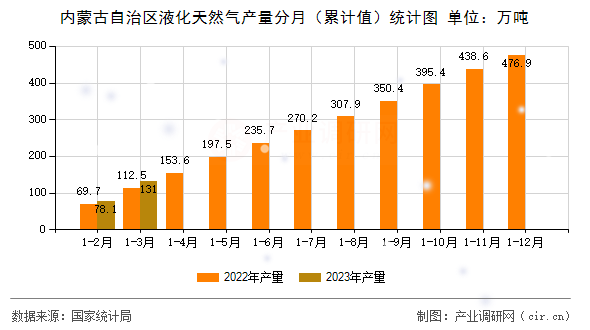 內(nèi)蒙古自治區(qū)液化天然氣產(chǎn)量分月（累計(jì)值）統(tǒng)計(jì)圖