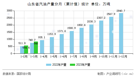 山東省汽油產(chǎn)量分月（累計值）統(tǒng)計