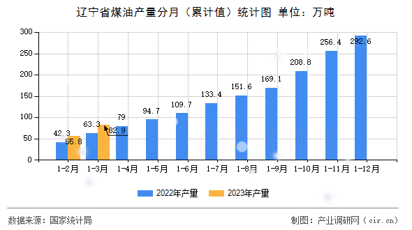 遼寧省煤油產(chǎn)量分月（累計(jì)值）統(tǒng)計(jì)圖