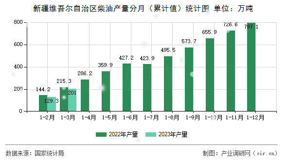 新疆維吾爾自治區(qū)柴油產(chǎn)量分月（累計(jì)值）統(tǒng)計(jì)圖