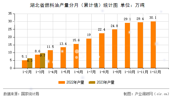 湖北省燃料油產(chǎn)量分月（累計(jì)值）統(tǒng)計(jì)圖