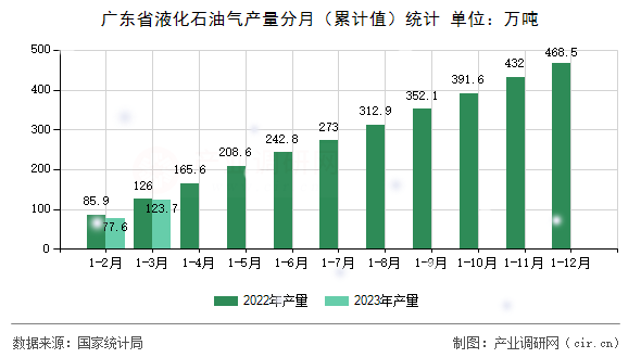 廣東省液化石油氣產(chǎn)量分月（累計(jì)值）統(tǒng)計(jì)