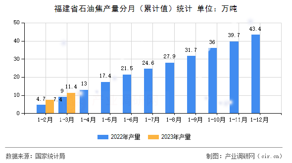 福建省石油焦產(chǎn)量分月（累計值）統(tǒng)計