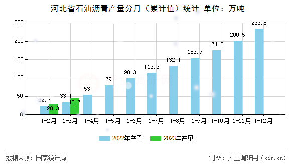 河北省石油瀝青產(chǎn)量分月（累計(jì)值）統(tǒng)計(jì)