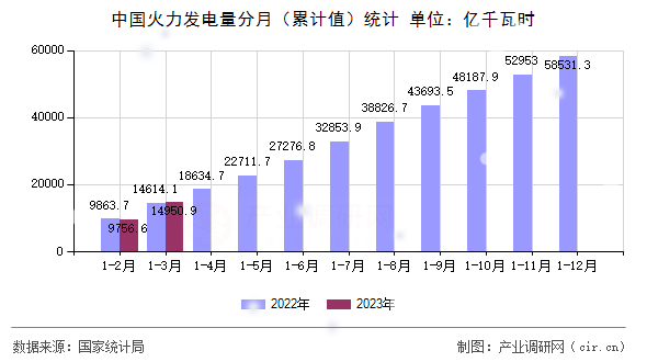 中國火力發(fā)電量分月（累計(jì)值）統(tǒng)計(jì)