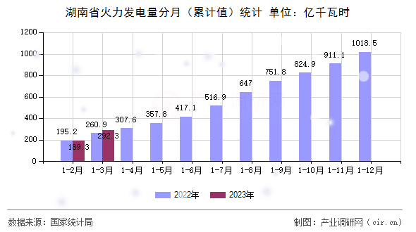 湖南省火力發(fā)電量分月（累計值）統(tǒng)計