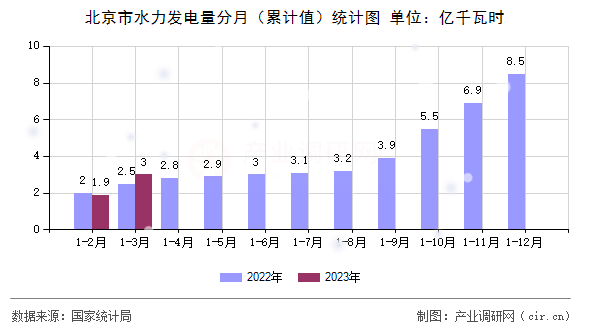 北京市水力發(fā)電量分月（累計值）統(tǒng)計圖