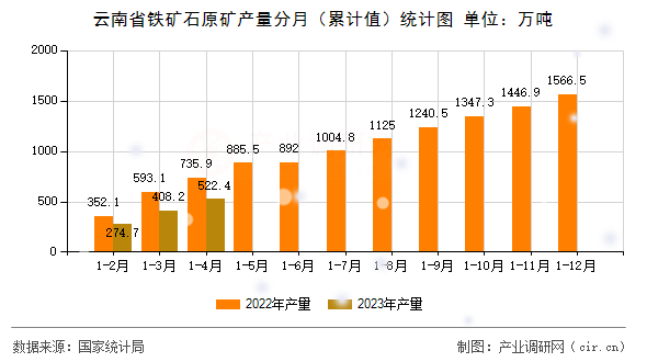 云南省鐵礦石原礦產(chǎn)量分月（累計值）統(tǒng)計圖