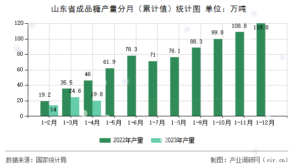 山東省成品糖產(chǎn)量分月（累計(jì)值）統(tǒng)計(jì)圖