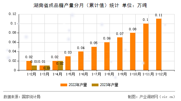 湖南省成品糖產(chǎn)量分月（累計值）統(tǒng)計