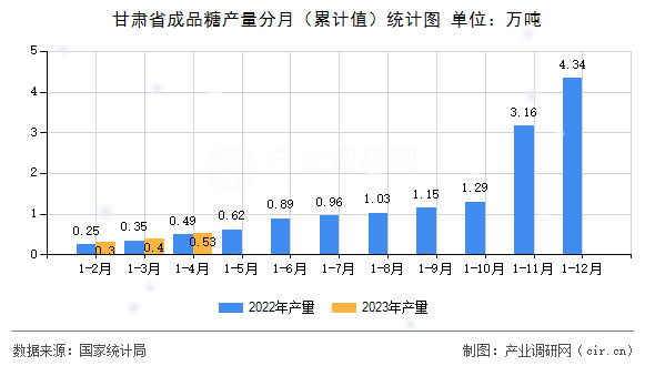 甘肅省成品糖產(chǎn)量分月（累計(jì)值）統(tǒng)計(jì)圖