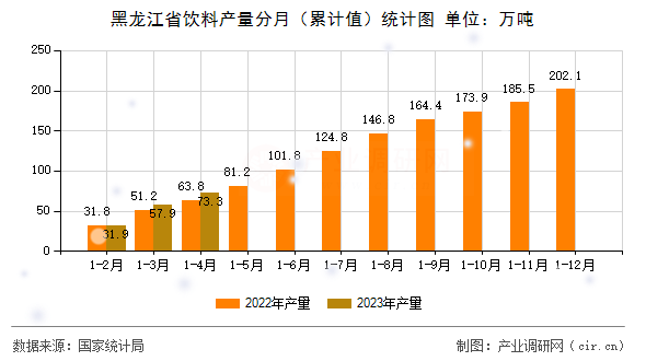 黑龍江省飲料產(chǎn)量分月（累計(jì)值）統(tǒng)計(jì)圖