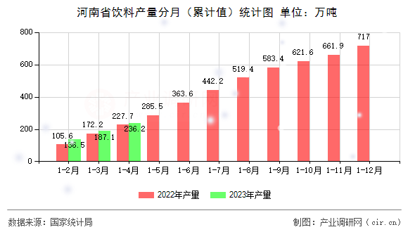 河南省飲料產(chǎn)量分月（累計值）統(tǒng)計圖