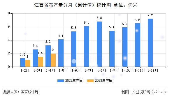 江西省布產(chǎn)量分月（累計(jì)值）統(tǒng)計(jì)圖