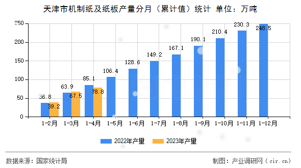 天津市機(jī)制紙及紙板產(chǎn)量分月（累計(jì)值）統(tǒng)計(jì)