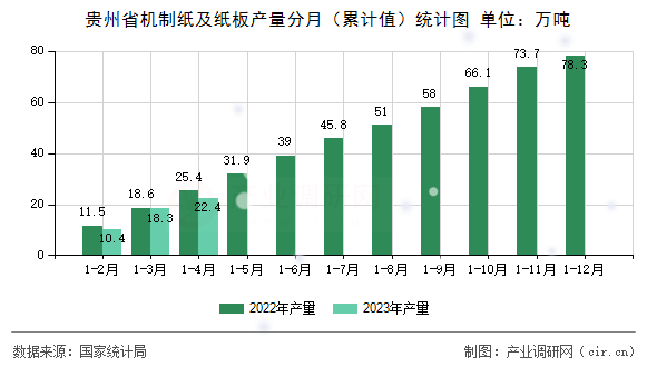 貴州省機制紙及紙板產(chǎn)量分月（累計值）統(tǒng)計圖