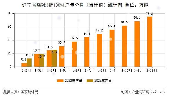 遼寧省燒堿(折100%)產(chǎn)量分月（累計值）統(tǒng)計圖