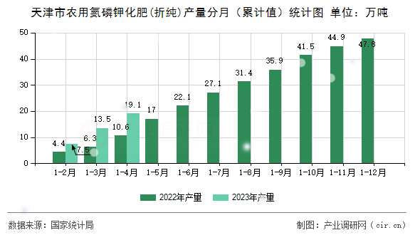 天津市農(nóng)用氮磷鉀化肥(折純)產(chǎn)量分月（累計(jì)值）統(tǒng)計(jì)圖